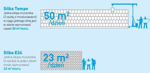 Silka Tempo system szybkiego murowania