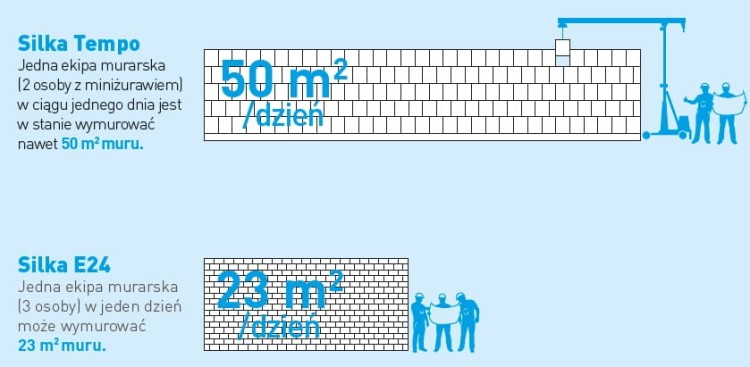 Silka Tempo system szybkiego murowania