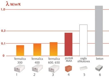 TERMALICA 40 cm UZ klasa 400 i 350 gazobeton, beton komórkowy, suporeks, siporex, pustak